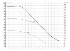 Wilo Yonos Pico Z 20/0.5-6 150 Frekanslı Re-sirkülasyon 3/4''