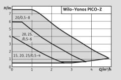 Wilo Yonos Pico Z 20/0.5-6 150 Frekanslı Re-sirkülasyon 3/4''