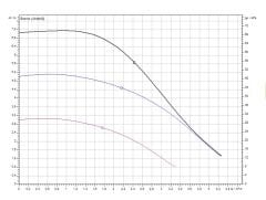 Wilo Yonos Pico Z 20/0.5-8 150 Frekanslı Re-sirkülasyon 3/4''