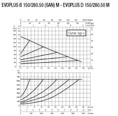 Dab Evoplus D 150/280.50 M Fre. Kon. Pompa - DN 50