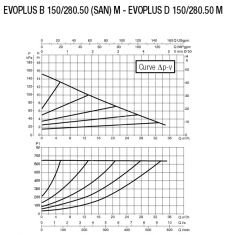 Dab Evoplus D 150/280.50 M Fre. Kon. Pompa - DN 50