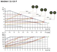 Grundfos Magna1 32-100 F Flanşlı FK Sir.Pom.-DN32