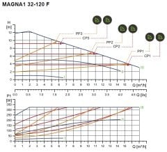 Grundfos Magna1 32-120 F Flanşlı FK Sir.Pom.-DN32