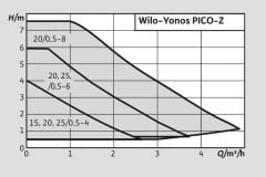 Wilo Yonos Pico Z 25/0.5-6 180 Frekanslı Re-sirkülasyon 1''
