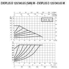 Dab Evoplus D 120/340.65 M Fre. Kon. Pompa - DN 65