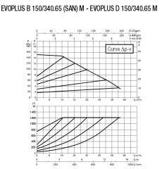 Dab Evoplus D 150/340.65 M Fre. Kon. Pompa - DN 65