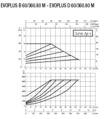 Dab Evoplus D 60/360.80 M Fre. Kon. Pompa - DN 80