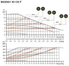 Grundfos Magna1 40-120 F Flanşlı FK Sir.Pom.-DN40