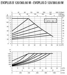 Dab Evoplus D 120/360.80 M Fre. Kon. Pompa - DN 80