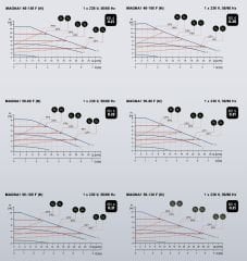Grundfos Magna1 40-150 F Flanşlı FK Sir.Pom.-DN40