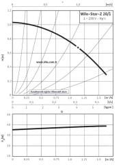 Wilo Star Z 20/1 - Bronz Gövdeli ReSirkülasyon Pompası - 1/2''