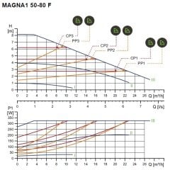 Grundfos Magna1 50-80 F 240 Flanşlı FK Sir.Pom.-DN50