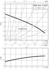 Wilo Star Z 25/2 - Bronz Gövdeli ReSirkülasyon Pompası - 1''