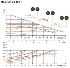 Grundfos Magna1 50-100 F 280 Flanşlı FK Sir.Pom.-DN50