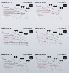 Grundfos Magna1 50-100 F 280 Flanşlı FK Sir.Pom.-DN50