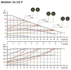 Grundfos Magna1 50-120 F 280 Flanşlı FK Sir.Pom.-DN50