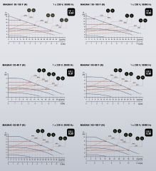 Grundfos Magna1 50-150 F 280 Flanşlı FK Sir.Pom.-DN50