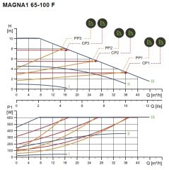 Grundfos Magna1 65-100 F 340 Flanşlı FK Sir.Pom.-DN65