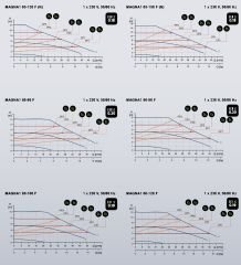 Grundfos Magna1 80-120 F 360 Flanşlı FK Sir.Pom.-DN80- PN10