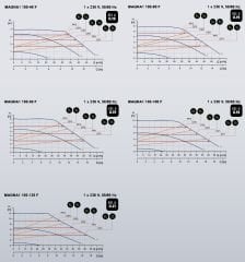 Grundfos Magna1 100-120 F Flanşlı FK Sir.Pom.-DN100- PN10