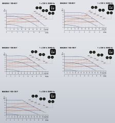 Grundfos Magna1 100-120 F 450 Flanşlı FK Sir.Pom.-DN100- PN10