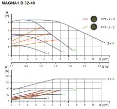 Grundfos Magna1 D 32-40 Rekorlu FK Sir.Pom.İkiz Tip - 1 1/4'' PN10