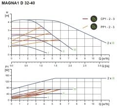 Grundfos Magna1 D 32-40 Rekorlu FK Sir.Pom.İkiz Tip - 1 1/4'' PN10