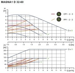 Grundfos Magna1 D 32-60 Rekorlu FK Sir.Pom.İkiz Tip - 1 1/4'' PN10