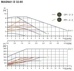 Grundfos Magna1 D 32-80 180 Rekorlu FK Sir.Pom.İkiz Tip - 1 1/4'' PN10