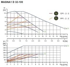Grundfos Magna1 D 32-100 Rekorlu FK Sir.Pom.İkiz Tip - 1 1/4'' PN10