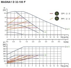 Grundfos Magna1 D 32-100 F 220 Flanşlı FK Sir.Pom.İkiz Tip -DN32