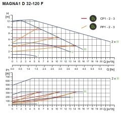Grundfos Magna1 D 32-120 Flanşlı FK Sir.Pom.İkiz Tip -DN32