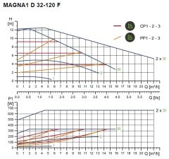 Grundfos Magna1 D 32-120 F 220 Flanşlı FK Sir.Pom.İkiz Tip -DN32