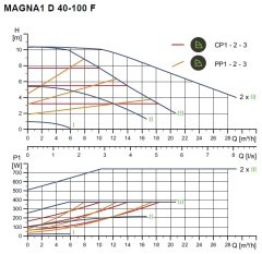 Grundfos Magna1 D 40-100  Flanşlı FK Sir.Pom.İkiz Tip -DN40