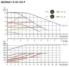 Grundfos Magna1 D 40-100 F 220 Flanşlı FK Sir.Pom.İkiz Tip -DN40