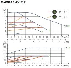 Grundfos Magna1 D 40-120 F Flanşlı FK Sir.Pom.İkiz Tip -DN40
