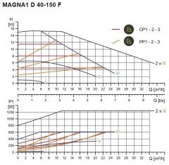 Grundfos Magna1 D 40-150 Flanşlı FK Sir.Pom.İkiz Tip -DN40