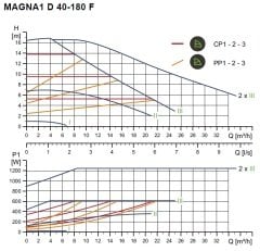 Grundfos Magna1 D 40-180 Flanşlı FK Sir.Pom.İkiz Tip -DN40