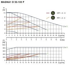 Grundfos Magna1 D 50-100 F 280  Flanşlı FK Sir.Pom.İkiz Tip -DN50
