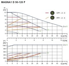 Grundfos Magna1 D 50-120 Flanşlı FK Sir.Pom.İkiz Tip -DN50