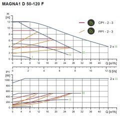 Grundfos Magna1 D 50-120 F 280 Flanşlı FK Sir.Pom.İkiz Tip -DN50