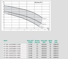 Wilo Rexa Fit-S S03-224A Par. Bıçaklı Foseptik Pompası 3,4 HP - 43 metre