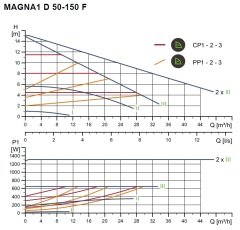 Grundfos Magna1 D 50-150 Flanşlı FK Sir.Pom.İkiz Tip -DN50