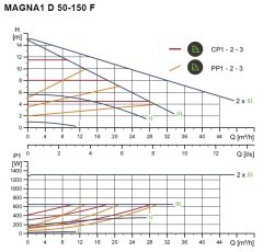 Grundfos Magna1 D 50-150 F 280 Flanşlı FK Sir.Pom.İkiz Tip -DN50