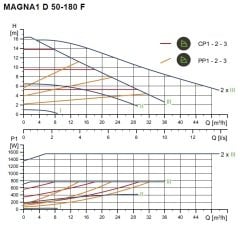 Grundfos Magna1 D 50-180 Flanşlı FK Sir.Pom.İkiz Tip -DN50