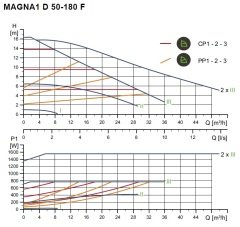 Grundfos Magna1 D 50-180 Flanşlı FK Sir.Pom.İkiz Tip -DN50