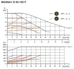 Grundfos Magna1 D 65-100 F 340 Flanşlı FK Sir.Pom.İkiz Tip -DN65