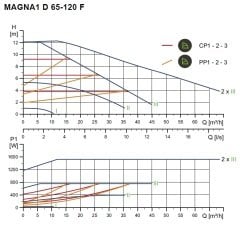Grundfos Magna1 D 65-120 Flanşlı FK Sir.Pom.İkiz Tip -DN65