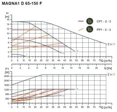 Grundfos Magna1 D 65-150 Flanşlı FK Sir.Pom.İkiz Tip -DN65