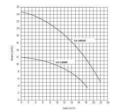 Grandfar GV1300 Par. Bıçaklı Dalgıç 1,8Hp - 15 metre